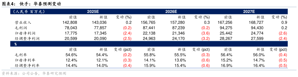 各位网友请教一下快手：华泰预测变动