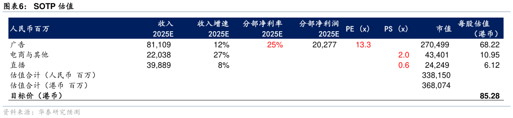 如何了解SOTP 估值