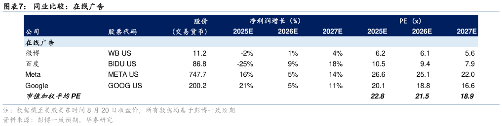 如何看待同业比较：在线广告