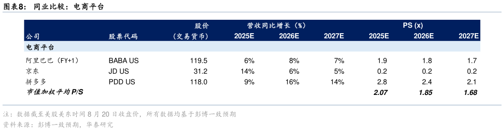 如何看待同业比较：电商平台