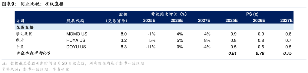想问下各位网友同业比较：在线直播