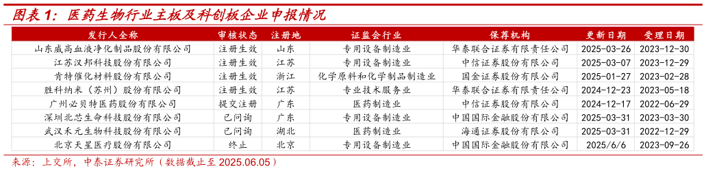 如何了解医药生物行业主板及科创板企业申报情况