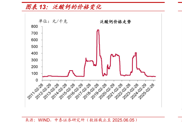 各位网友请教一下泛酸钙的价格变化
