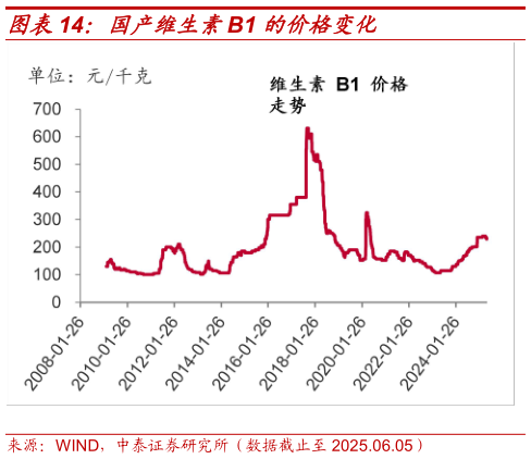 怎样理解国产维生素B1 的价格变化