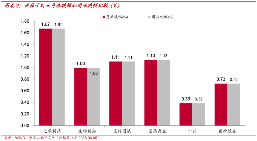 如何解释医药子行业月涨跌幅和周涨跌幅比较（%）