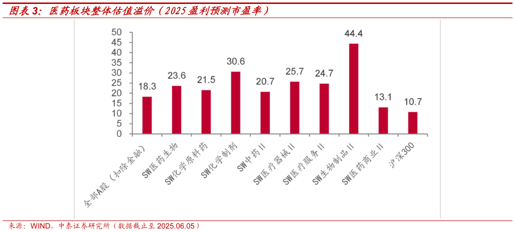 你知道医药板块整体估值溢价（2025盈利预测市盈率）
