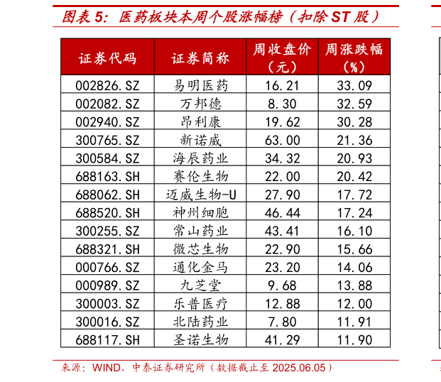 咨询下各位医药板块本周个股涨幅榜（扣除ST 股）