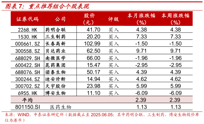 谁能回答重点推荐组合个股表现