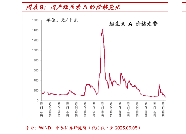谁知道国产维生素A 的价格变化