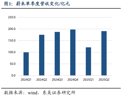 你知道蔚来单季度营收变化亿元