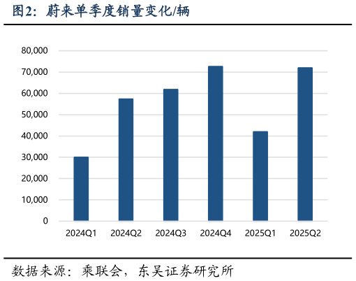 如何解释蔚来单季度销量变化辆