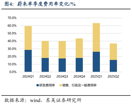 各位网友请教一下蔚来单季度费用率变化%