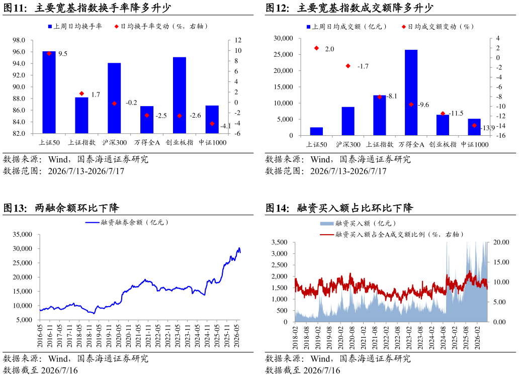 咨询下各位主要宽基指数成交额降多升少 融资买入额占比环比下降 主要宽基指数换手率降多升少 两融余额环比下降?