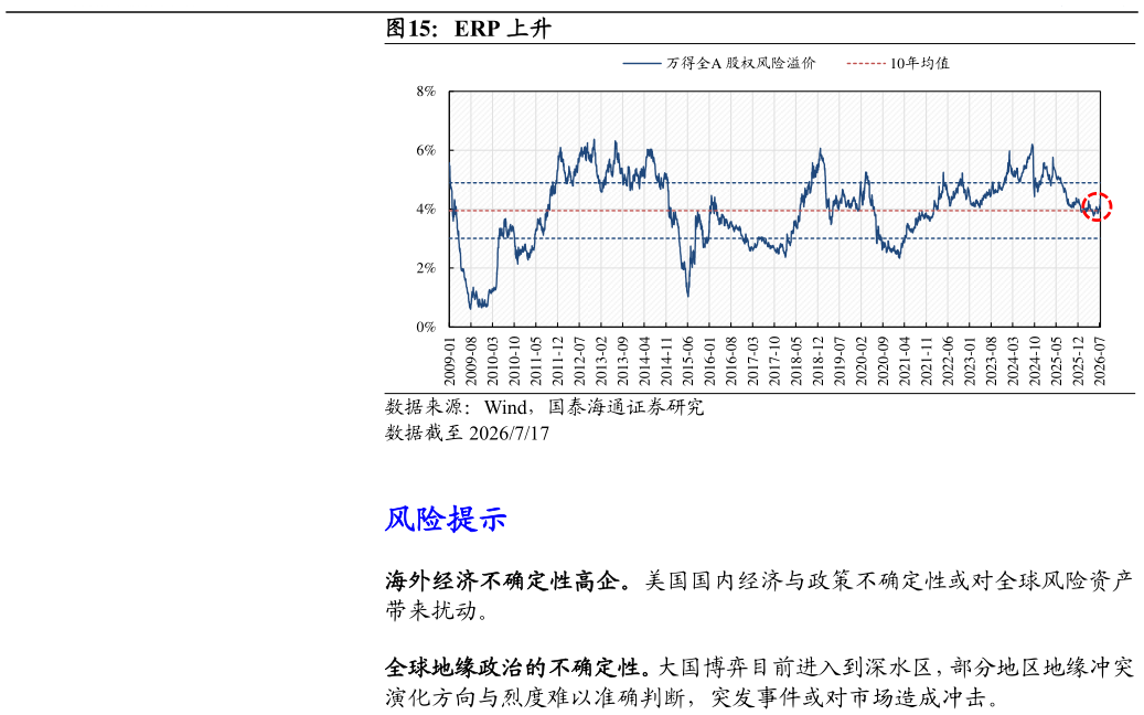 各位网友请教一下ERP 上升?