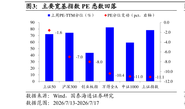 各位网友请教一下主要宽基指数 PE 悉数回落?