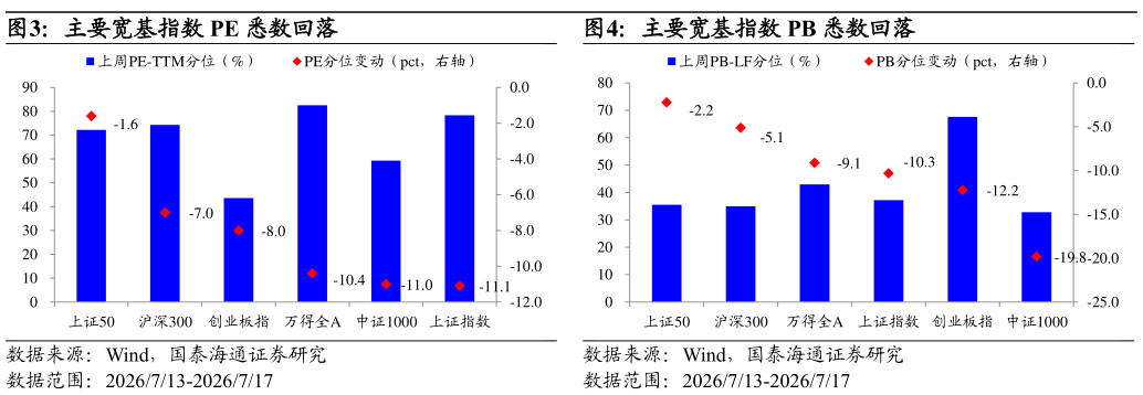 如何了解主要宽基指数 PB 悉数回落?