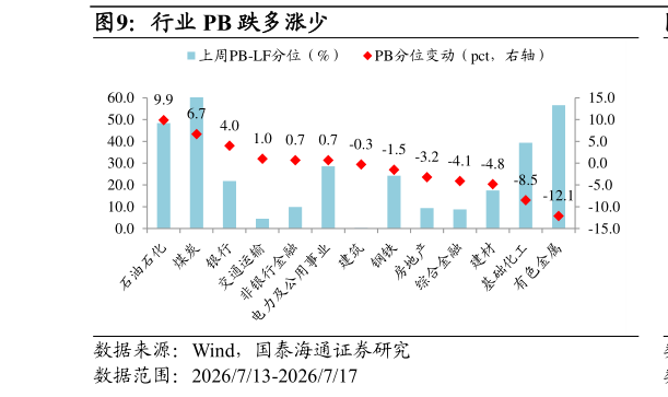 如何了解行业 PB 跌多涨少?
