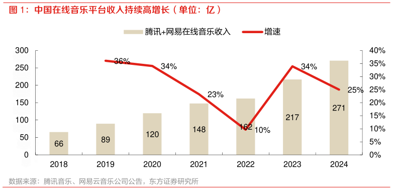 我想了解一下中国在线音乐平台收入持续高增长（单位：亿）