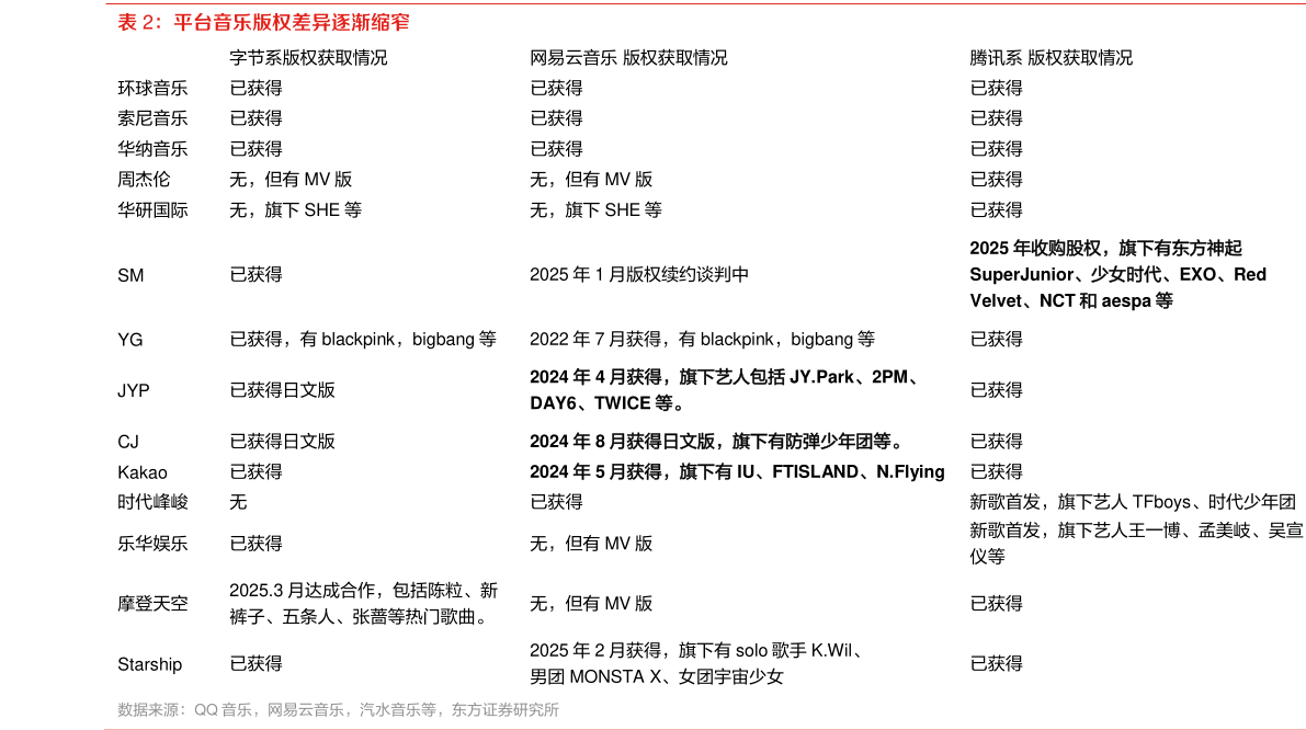 怎样理解平台音乐版权差异逐渐缩窄