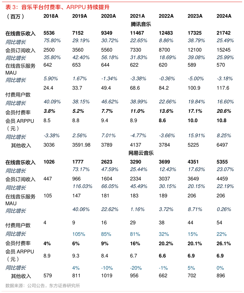 请问一下音乐平台付费率、ARPPU 持续提升 