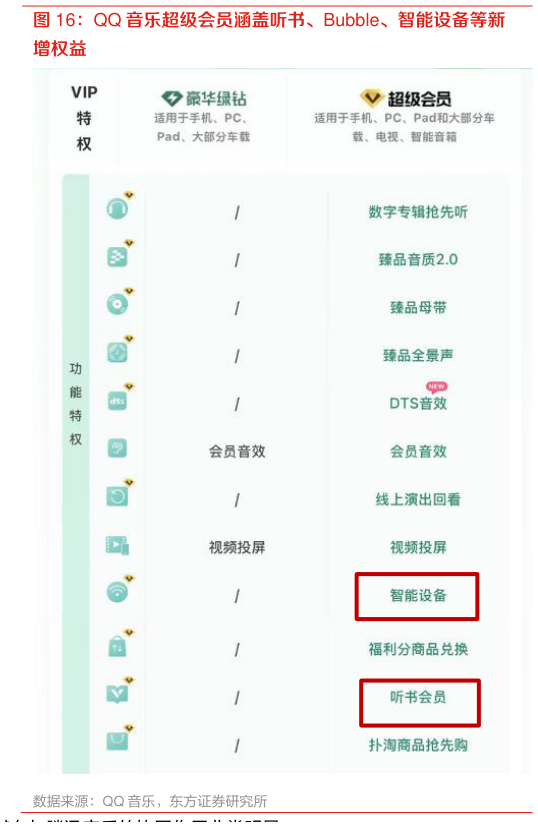 如何才能QQ 音乐超级会员涵盖听书、Bubble、智能设备等新