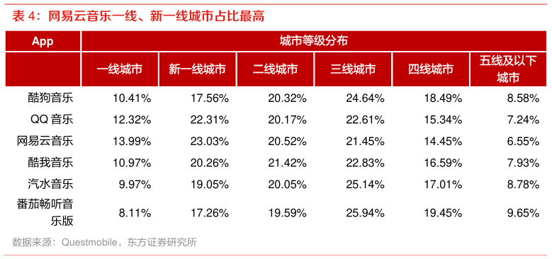 如何了解网易云音乐一线、新一线城市占比最高