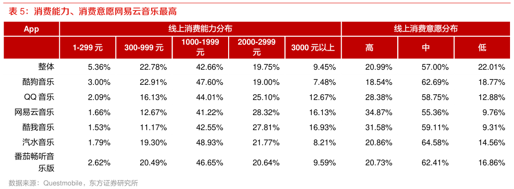 如何了解消费能力、消费意愿网易云音乐最高