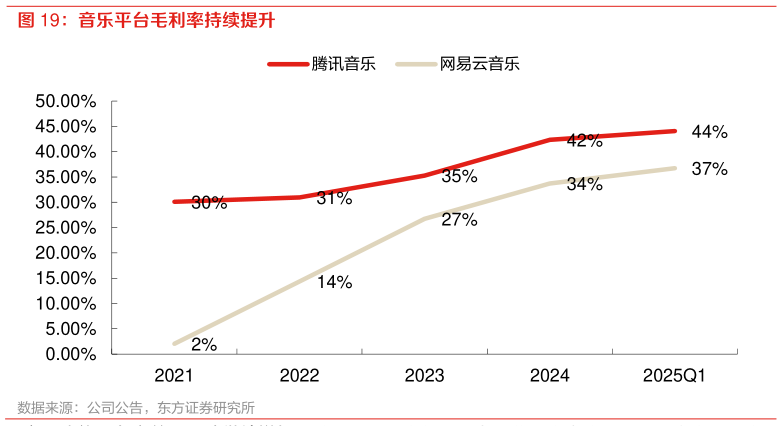 如何了解音乐平台毛利率持续提升