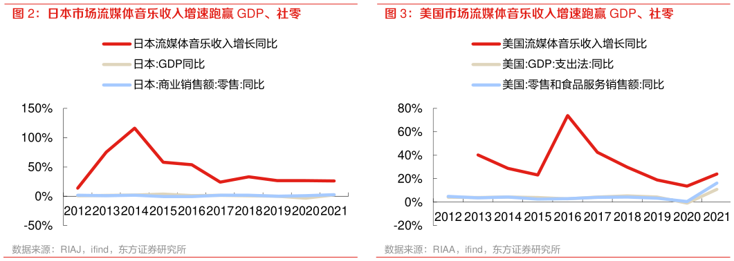 你知道美国市场流媒体音乐收入增速跑赢 GDP、社零