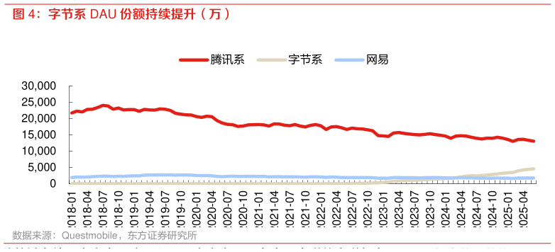 想关注一下字节系 DAU 份额持续提升（万）