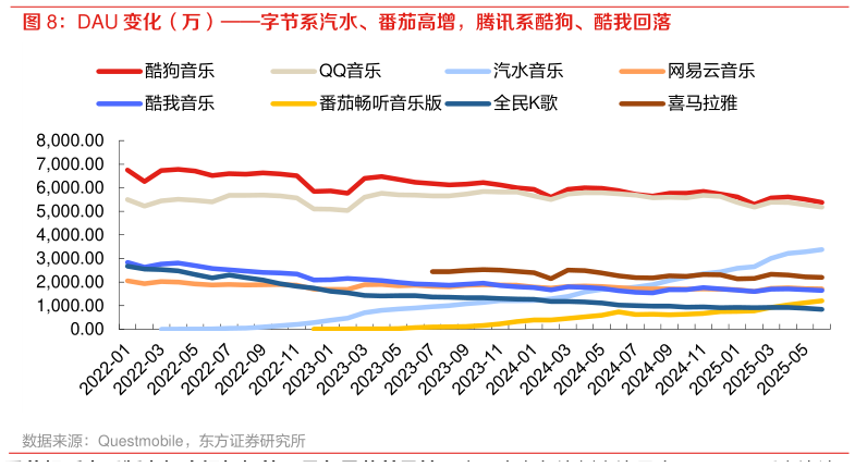 你知道DAU 变化（万）字节系汽水、番茄高增，腾讯系酷狗、酷我回落