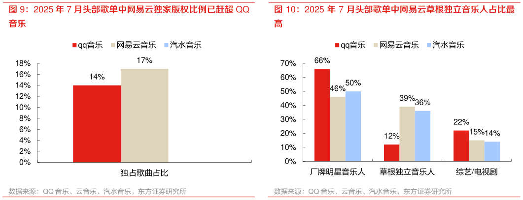 如何才能2025 年 7 月头部歌单中网易云独家版权比例已赶超 QQ 2025 年 7 月头部歌单中网易云草根独立音乐人占比最