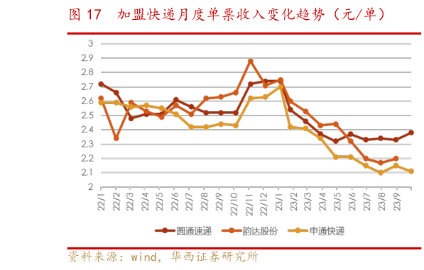 如何才能加盟快递月度单票收入变化趋势(元单)?