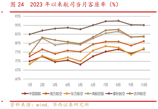 你知道2023 年以来航司当月客座率(%)?