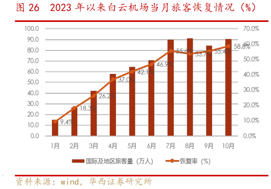 怎样理解2023 年以来白云机场当月旅客恢复情况(%)?