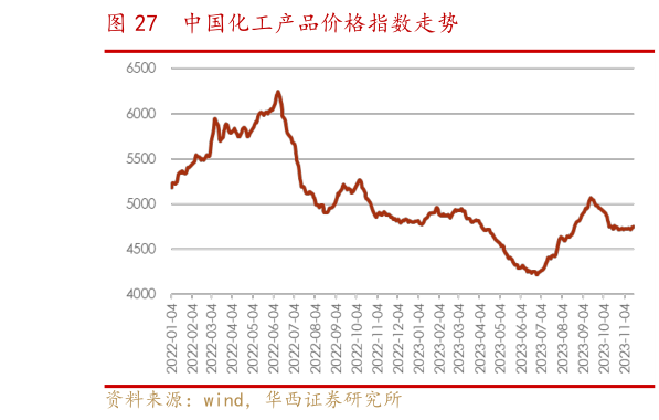 请问一下中国化工产品价格指数走势?
