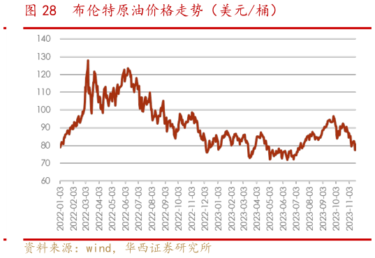 想问下各位网友布伦特原油价格走势(美元桶)?