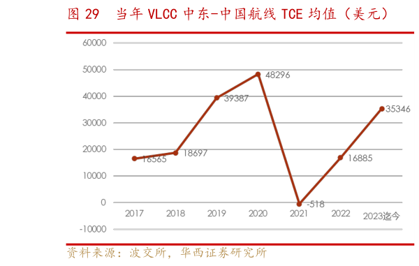 请问一下当年 VLCC 中东-中国航线 TCE 均值(美元) 当季 VLCC 中东-中国航线 TCE 均值(美元)?