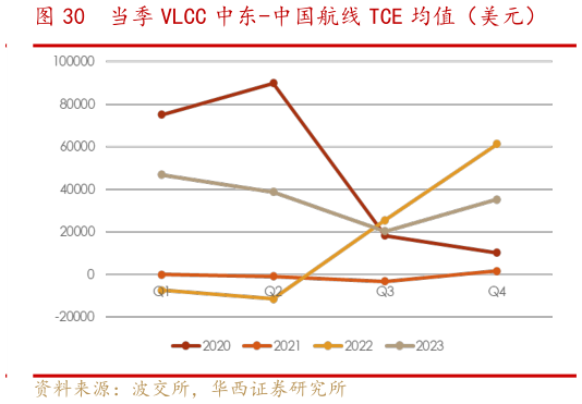 谁知道当季 VLCC 中东-中国航线 TCE 均值（美元）?