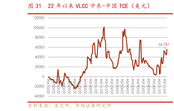 咨询下各位22 年以来 VLCC 中东-中国 TCE（美元）?