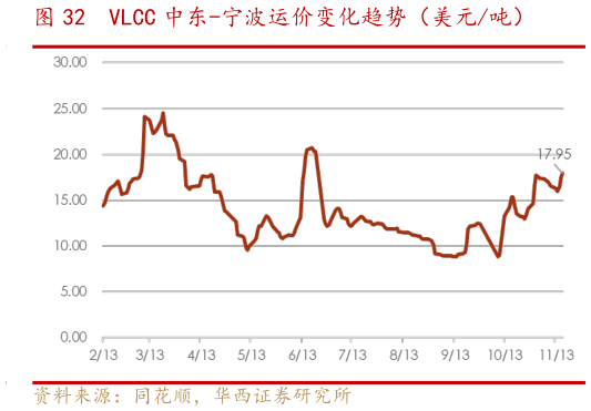 如何了解VLCC 中东-宁波运价变化趋势（美元吨）?