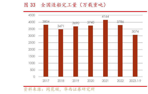 谁能回答全国造船完工量（万载重吨）?