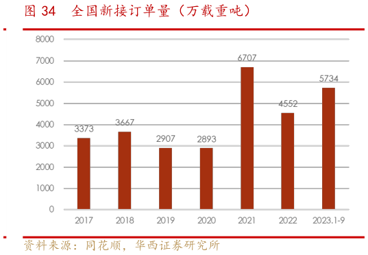 咨询大家全国新接订单量（万载重吨）?