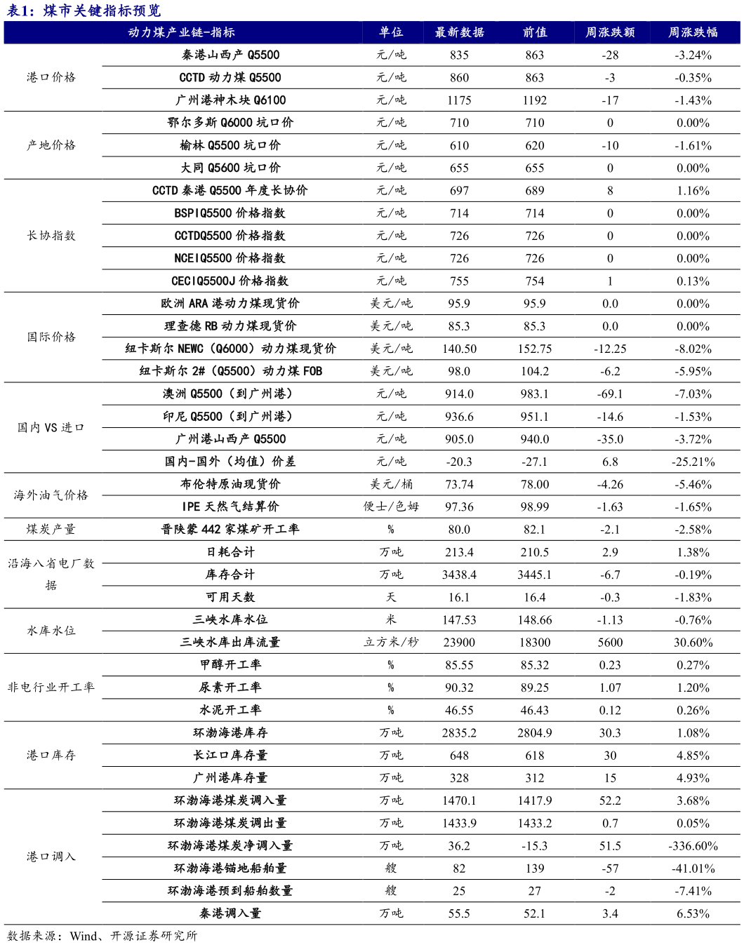 谁知道煤市关键指标预览