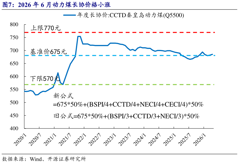 怎样理解2026 年 6 月动力煤长协价格小涨