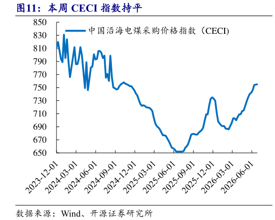 怎样理解本周 CECI 指数持平