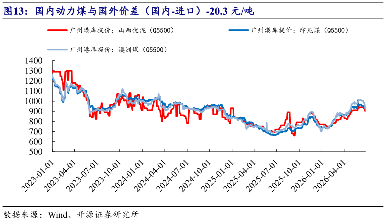 怎样理解国内动力煤与国外价差（国内-进口）-20.3 元吨