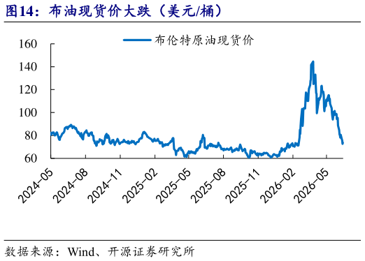 谁能回答布油现货价大跌（美元桶）