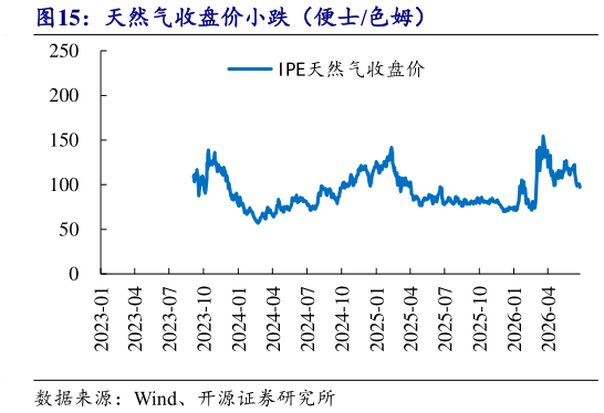 我想了解一下天然气收盘价小跌（便士色姆）