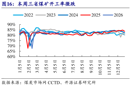 谁能回答本周三省煤矿开工率微跌